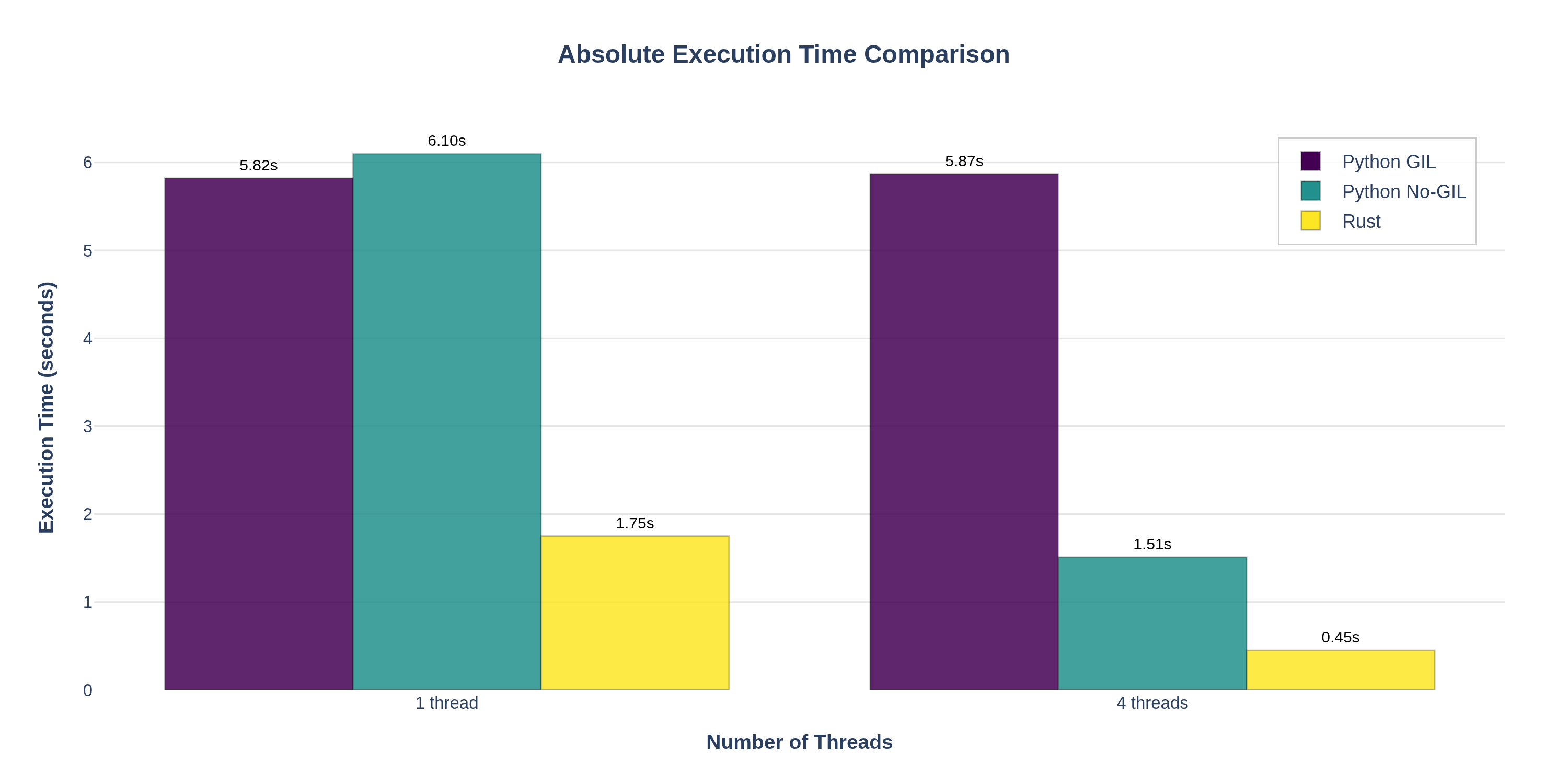 Execution Time Comparison