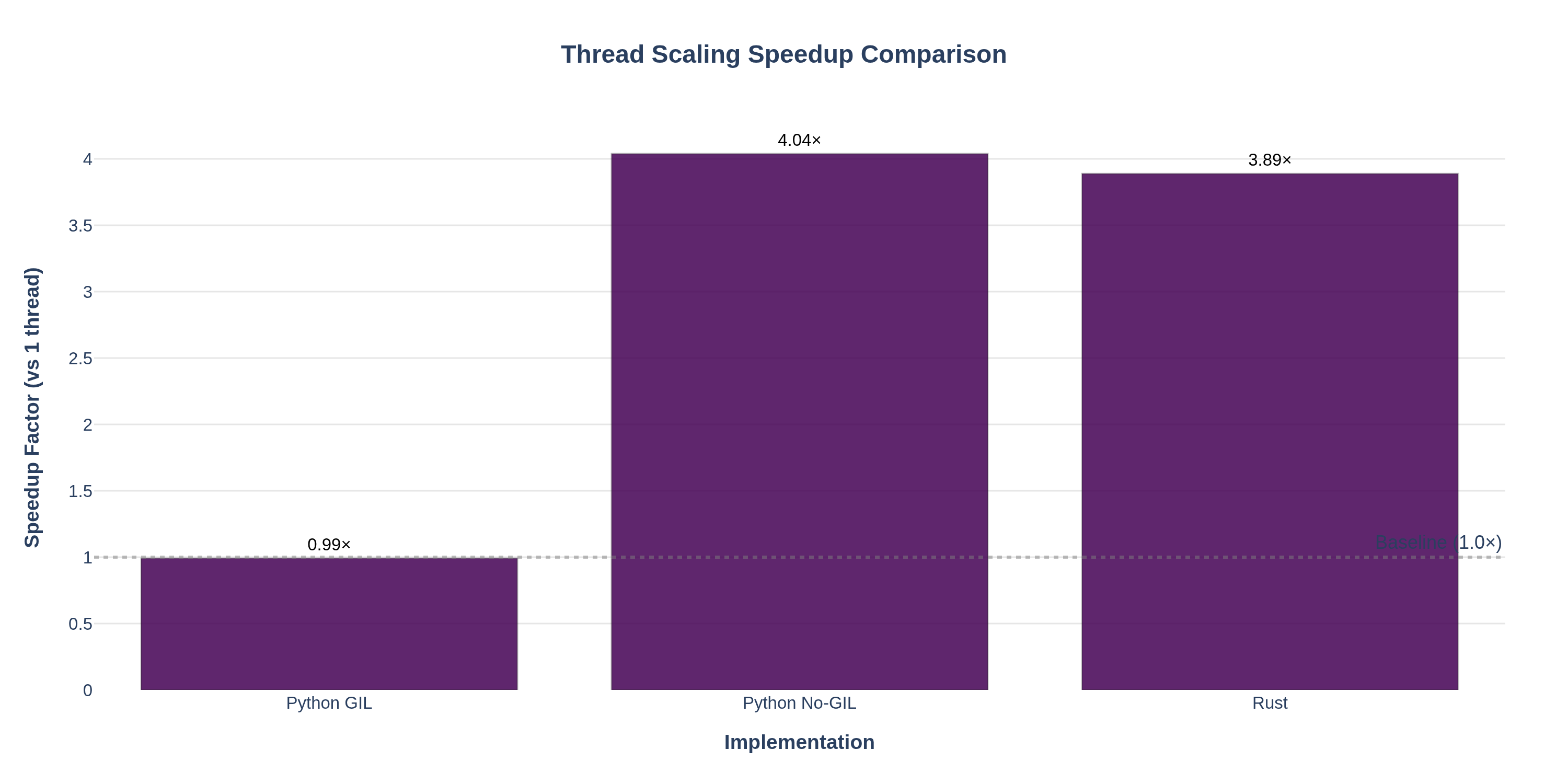 Speedup Comparison