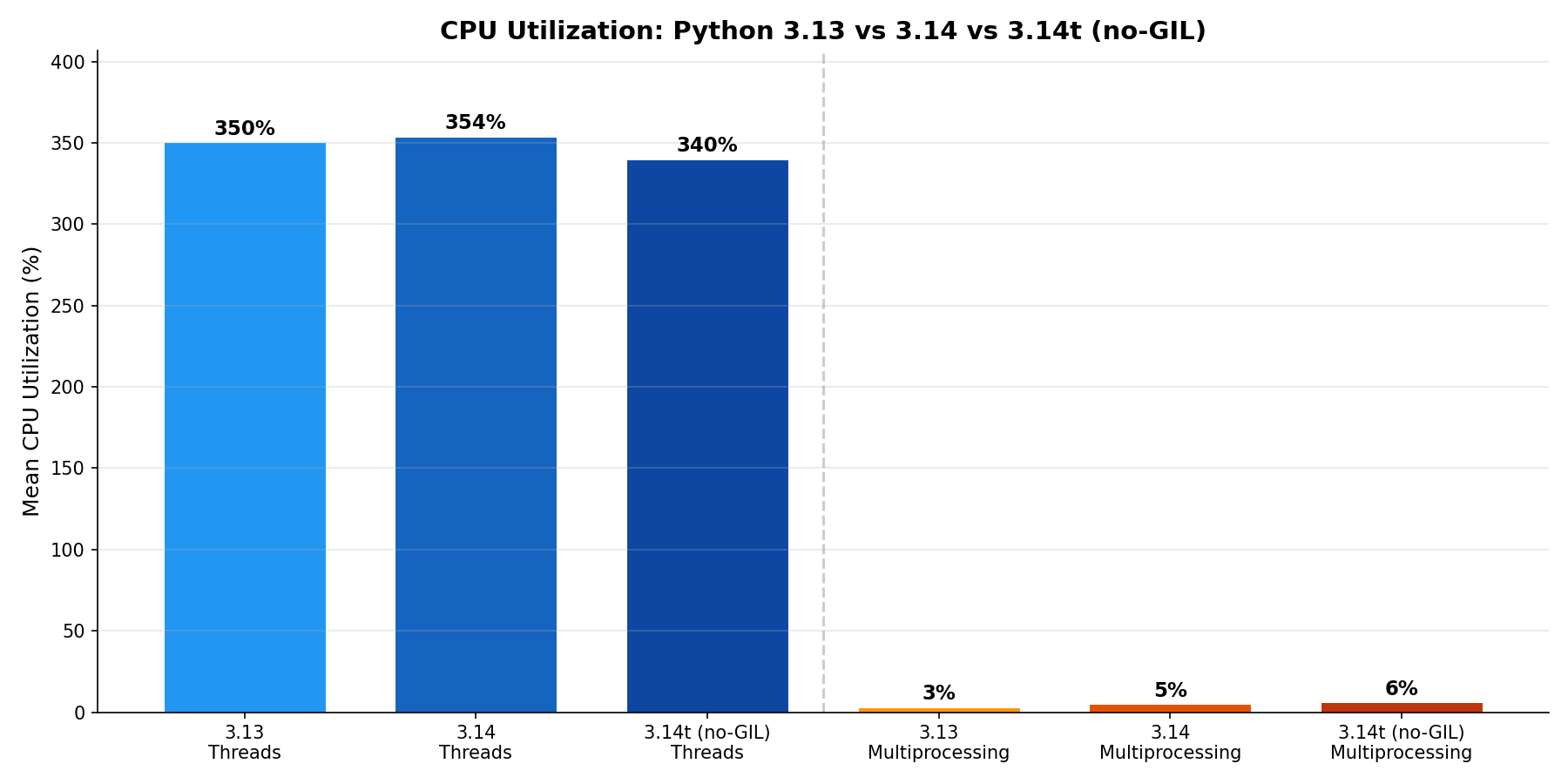 CPU utilization comparison