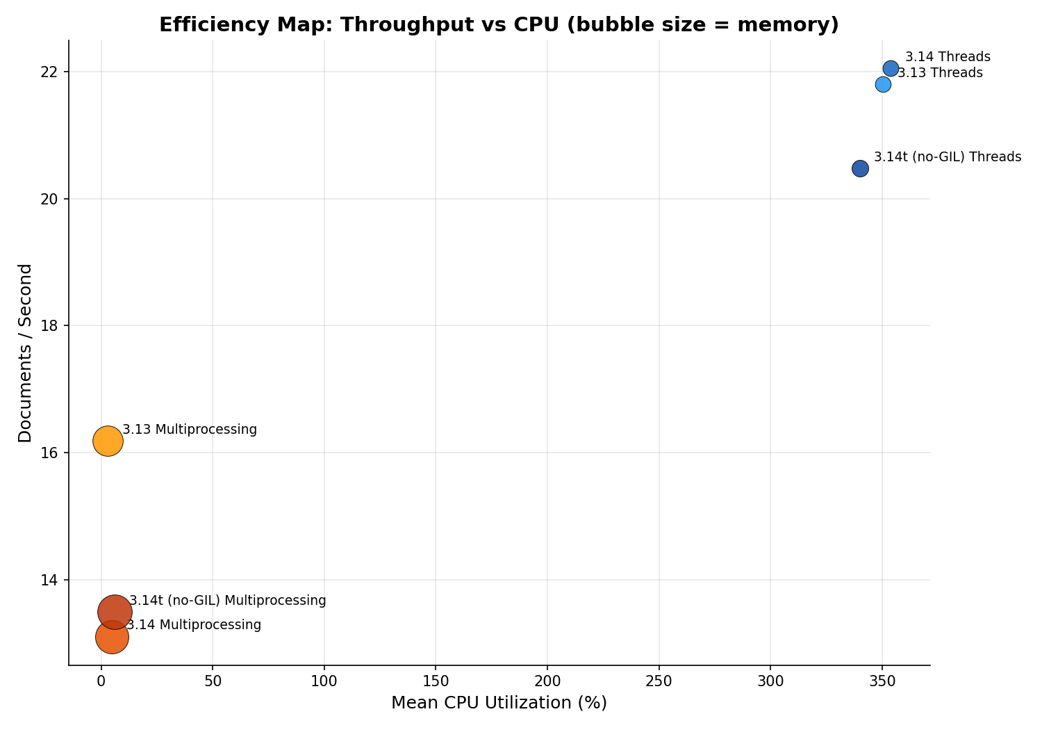 Efficiency comparison