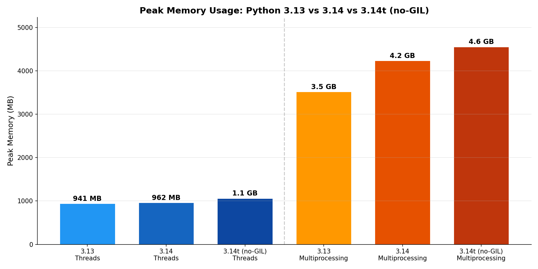 Memory usage comparison