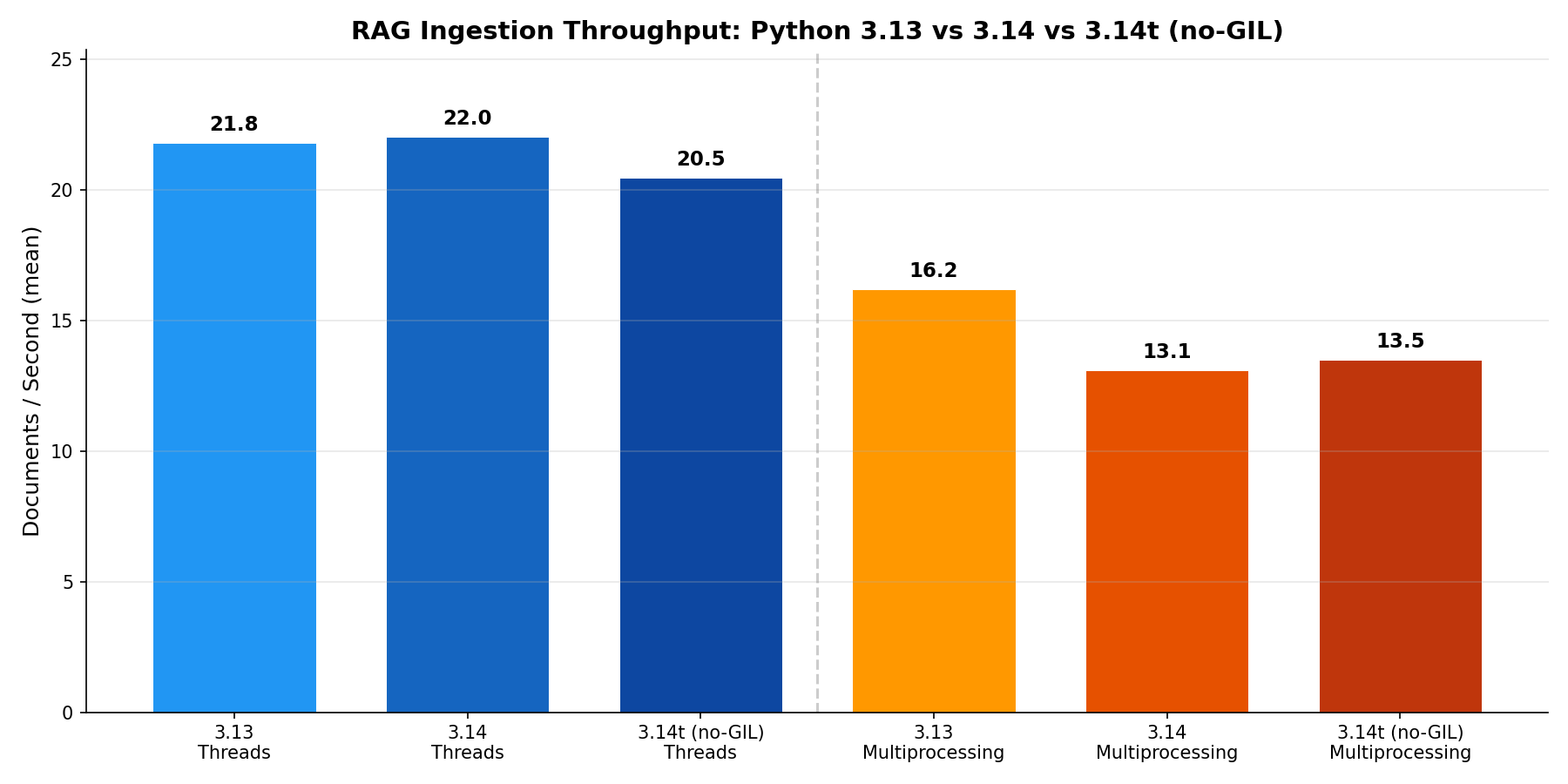 RAG ingestion throughput comparison