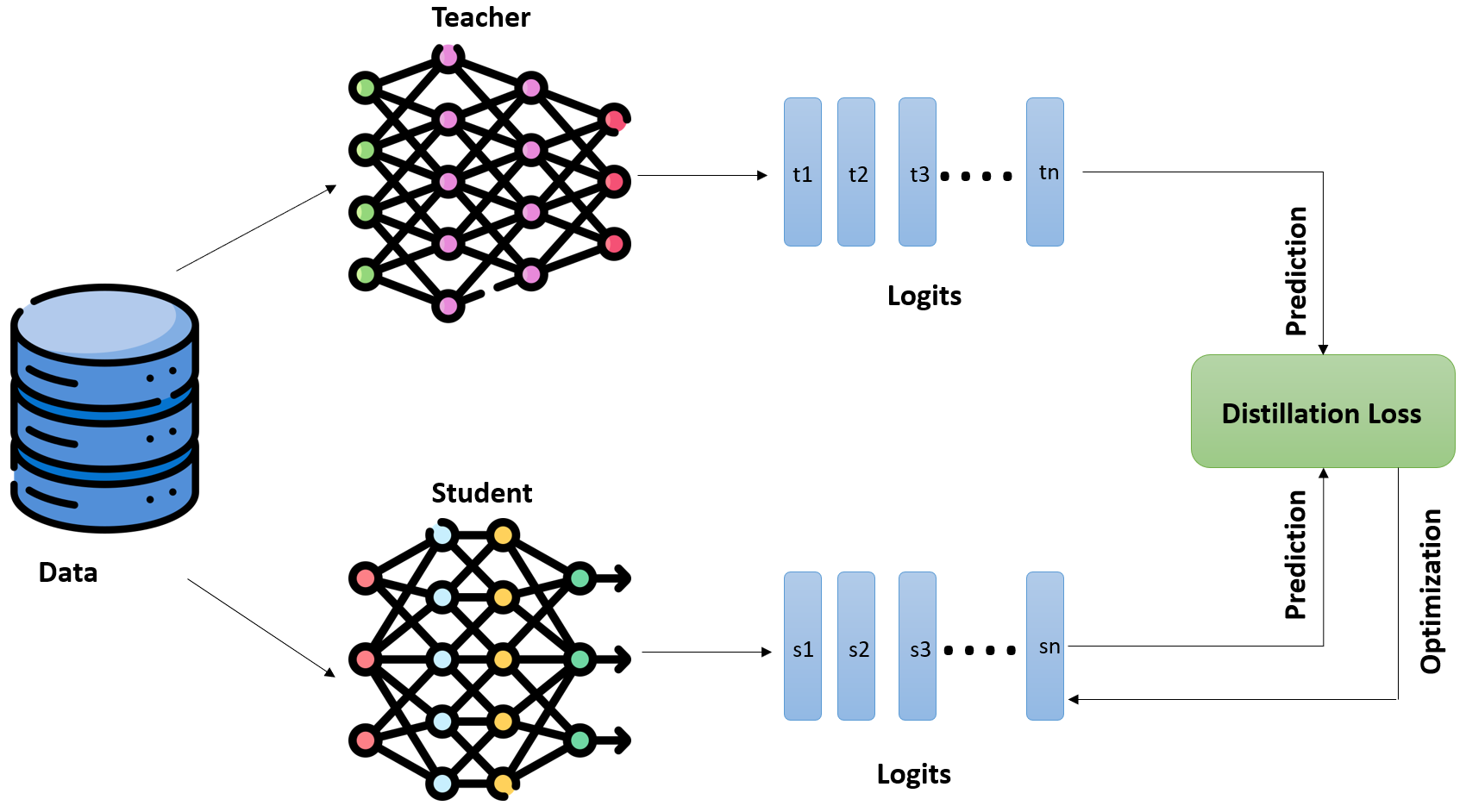 Teacher-Student Knowledge Transfer Diagram