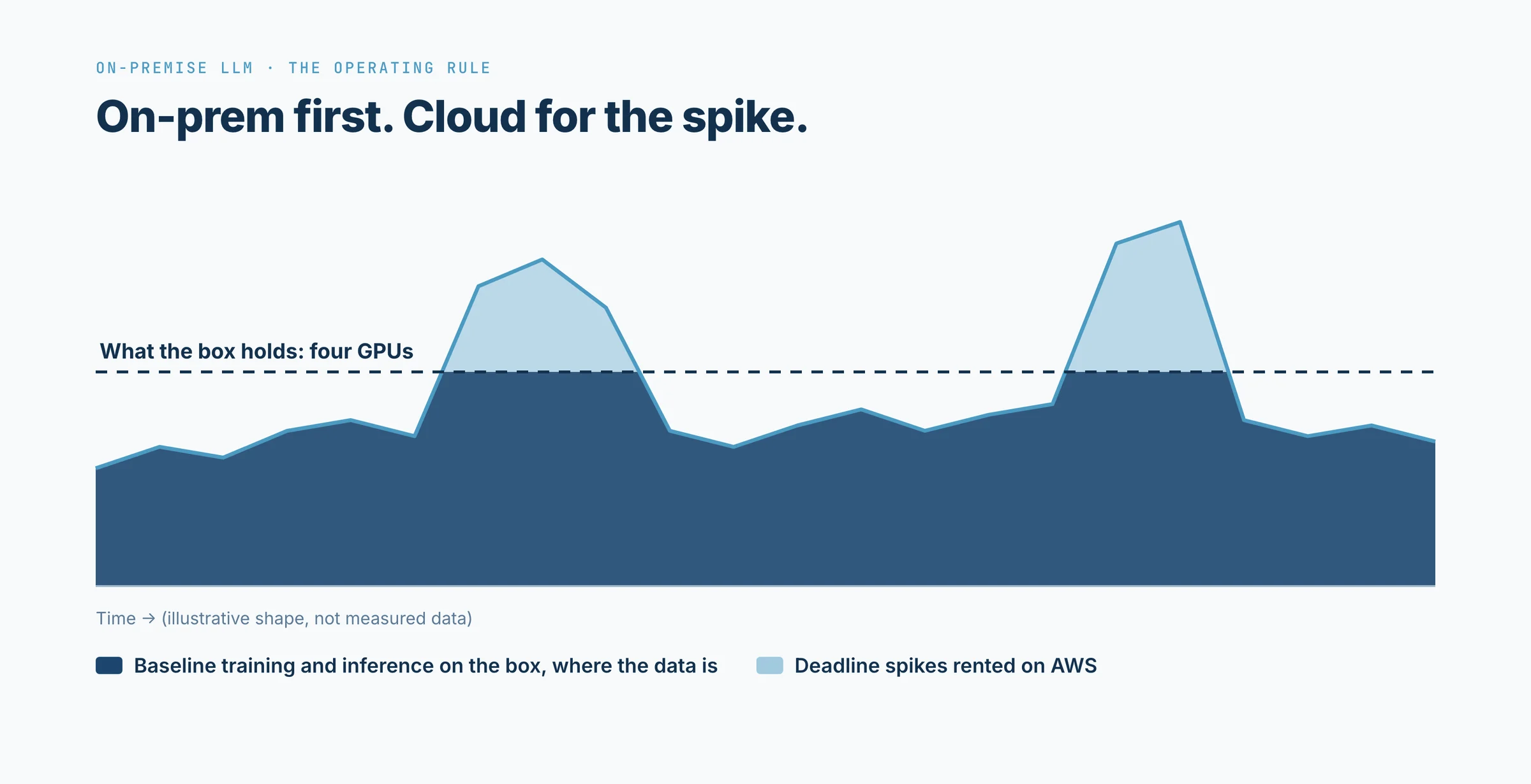 Illustrative load chart: baseline training and inference stays under the four-GPU line on the box, and the two deadline spikes above it are rented on AWS.