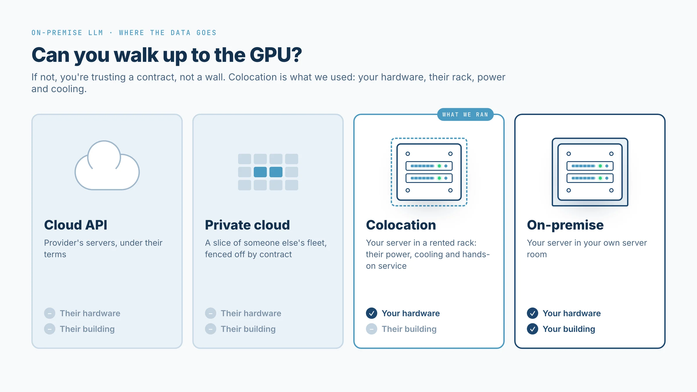 Four ways to run an LLM compared by who owns the hardware and the building: cloud API and private cloud are their hardware in their building, colocation is your hardware in their building, on-premise is your hardware in your building.